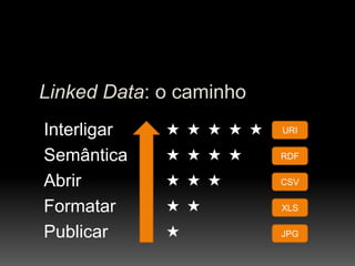 Linked Data: o caminho
Interligar          URI


Semântica            RDF


Abrir                 CSV


Formatar               XLS

Publicar                JPG
 