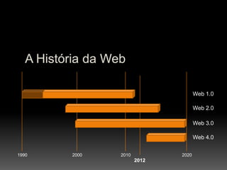 A História da Web

                                        Web 1.0

                                        Web 2.0

                                        Web 3.0

                                        Web 4.0


1990      2000     2010          2020
                          2012
 