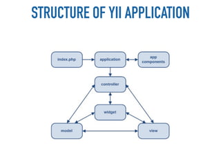 STRUCTURE OF YII APPLICATION
 