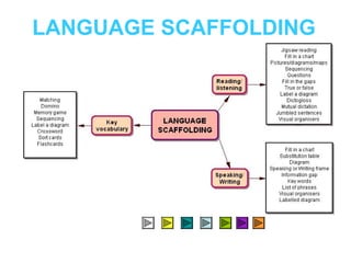 Neus Lorenzo
Neus Lorenzo
LANGUAGE SCAFFOLDING
 