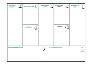 PARTNERS /                               PROPOSTA DE           RELACIÓ AMB   SEGMENTS DE
                       ACTIVITATS CLAU                           CLIENTS
ALIADOS                                     VALOR                              CLIENTS




                                                                  CANALS
                        ACTIUS CLAU




              Model de Negoci (senzill)

ESTRUCTURA DE COSTOS                                   FLUXOS D’INGRESSOS
 