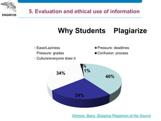5%
25%
42%
83%
19% 15%
Gilmore, Barry. Stopping Plagiarism at the Source
40%
24%
34%
1%
1%
Why Students Plagiarize
Ease/Laziness Pressure: deadlines
Pressure: grades Confusion: process
Culture/everyone does it
5. Evaluation and ethical use of information
 