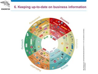 http://blogs.lse.ac.uk/impactofsocialsciences/2015/11/11/101-innovations-in-scholarly-
communication/
6. Keeping up-to-date on business information
 