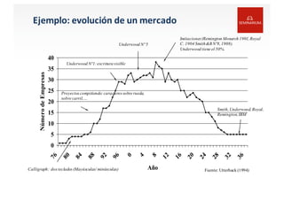 Ejemplo:	
  evolución	
  de	
  un	
  mercado
0
5
10
15
20
25
30
35
40
76
80
84
88
92
96
0
4
8
12
16
20
24
28
32
36
Año
NúmerodeEmpresas
Calligraph: dosteclados(Mayúsculas/ minúsculas)
Proyectos compitiendo:caracteres sobre rueda,
sobre carril,...
Underwood Nº1:escrituravisible
Underwood Nº 5
Imitaciones(Remington Monarch 1901,Royal
C. 1904 Smith&B Nº8,1908).
Underwood tiene el 50%.
Smith,Underwood,Royal,
Remington,IBM
Fuente: Utterback (1994)
 