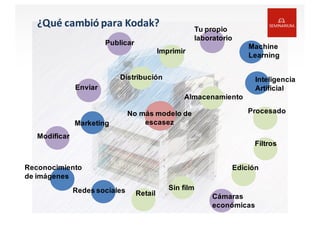 ¿Qué	
  cambió	
  para	
  Kodak?
No  más modelo  de  
escasez
Modificar
Reconocimiento  
de  imágenes
Redes  sociales
Filtros
Edición
Inteligencia  
Artificial
Machine  
Learning
Tu  propio  
laboratorio
Publicar
Imprimir
Enviar
Sin  film
Cámaras  
económicas
Procesado
Distribución
Marketing
Retail
Almacenamiento
 