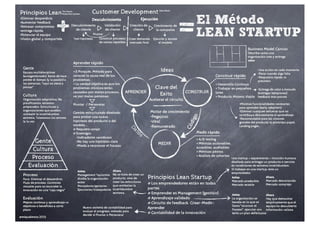 Mentalidad	
  de	
  Startup
 
