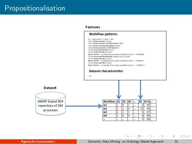 semantic data mining Semantic mining: ontology data approach based an