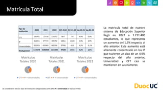 Matrícula Total
Tipo de
Institución
2020 2021 2022 Dif. 20-21 Dif. 21-22 Var.20-21 Var.21-22
CFT 126701 132518 133252 5817 734 4,6% 0,6%
IP 363411 377472 395792 14061 18320 3,9% 4,9%
Universidades 655263 682969 682356 27706 -613 4,2% -0,1%
Total general 1145375 1192959 1211400 47584 18441 4,2% 1,5%
La matrícula total de nuestro
sistema de Educación Superior
llegó en 2022 a 1.211.400
estudiantes, lo que representa
un aumento del 1,5% respecto al
año anterior. Este aumento está
altamente concentrado en los IP
que tuvieron un alza de un 4,9%
respecto del año anterior,
Universidad y CFT casi se
mantienen en sus números
11%
32%
57%
Matrículas
Totales 2020
CFT IP Universidades
11%
32%
57%
Matrículas
Totales 2021
CFT IP Universidades
11%
33%
56%
Matrículas
Totales 2022
CFT IP Universidades
Se consideraron solo los tipos de institución categorizados como CFT, IP o Universidad (se excluyó FFAA)
 