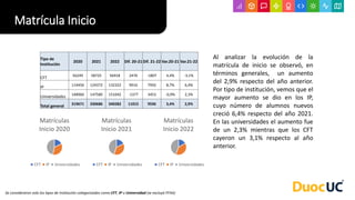 Tipo de
Institución
2020 2021 2022 Dif. 20-21 Dif. 21-22 Var.20-21 Var.21-22
CFT 56249 58725 56918 2476 -1807 4,4% -3,1%
IP 114456 124372 132322 9916 7950 8,7% 6,4%
Universidades 148966 147589 151042 -1377 3453 -0,9% 2,3%
Total general 319671 330686 340282 11015 9596 3,4% 2,9%
18%
36%
47%
Matrículas
Inicio 2020
CFT IP Universidades
18%
38%
45%
Matrículas
Inicio 2021
CFT IP Universidades
17%
39%
44%
Matrículas
Inicio 2022
CFT IP Universidades
Al analizar la evolución de la
matrícula de inicio se observó, en
términos generales, un aumento
del 2,9% respecto del año anterior.
Por tipo de institución, vemos que el
mayor aumento se dio en los IP,
cuyo número de alumnos nuevos
creció 6,4% respecto del año 2021.
En las universidades el aumento fue
de un 2,3% mientras que los CFT
cayeron un 3,1% respecto al año
anterior.
Se consideraron solo los tipos de institución categorizados como CFT, IP o Universidad (se excluyó FFAA)
Matrícula Inicio
 
