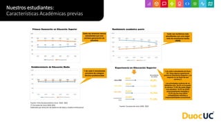 Nuestros estudiantes:
Características Académicas previas
1 de cada 2 estudiantes
proviene de colegios
técnico profesionales
Fuente: Ficha Socioeconómica Inicio 2016- 2022
(*) Encuesta de Inicio 2020-2022
Elaborado por Dirección de Gobierno de Datos y Análisis Institucional
Cada vez tenemos menos
estudiantes que son
primera generación de
estudios
Cada vez recibimos más
estudiantes con una mejor
nota de enseñanza media
(NEM)
1 de cada 4 estudiantes de Duoc
UC, tiene alguna experiencia
previa en Educación Superior, y la
mayoría no se tituló de esa
carrera.(*)
Los principales motivos de no
titulación son: 24,4% no le gustó
la carrera; 17,9% No pudo pagar
sus estudios; 15,3% se sintió
emocionalmente inestable y
12,3% les fue muy difícil
compatibilizar estudios y
responsabilidades económicas
Primera Generación en Educación Superior
Establecimiento de Educación Media
Rendimiento académico previo
Fuente: Encuesta de inicio 2020- 2022
 