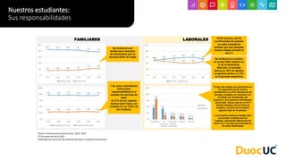 1 de cada 4 estudiantes
indica tener
responsabilidad en el
cuidado de menores de
edad.
El 31% de las mujeres
declara tener hijos a su
cuidado v/s un 13,8% de
los hombres.
FAMILIARES
Se evidencia una
tendencia al aumento
de estudiantes que se
declaran jefes de hogar
LABORALES 72,9% (Inicio) y 82,3%
(continuidad) de quienes
no están trabajando
señalan que han pensado
buscar trabajo durante el
año (*)
Fuente: Ficha Socioeconómica Inicio 2016- 2022
(*) Encuesta de Inicio 2022
Elaborado por Dirección de Gobierno de Datos y Análisis Institucional
Se evidencia un quiebre
en el año 2022 respecto al
% de ocupados/as.
Este año, en jornada
diurna un 35% se declara
ocupado/a versus un 73%
en la jornada vespertina
El tipo que trabajo que predomina en
los vespertino es de manera
permanente y un 87% declara ser de
jornada completa, en contraste con
el trabajo por temporada, por
proyecto y por plazos en estudiantes
de jornada diurna, que en un 41%
declara trabajar solo los fines de
semana y un 23% solo lo realiza
algunos días de la semana.
Los hombres declaran trabajar más
en jornada completa que las
mujeres, reportando diferencias de
entre 15 y 17 puntos porcentuales en
los años observados.
Nuestros estudiantes:
Sus responsabilidades
 