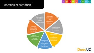 DOCENCIA DE EXCELENCIA
Liderazgo
motivacion
al y
modelador
integral
Autoaprendizaje
permanente y
en tendencias
Flexibilidad
y
adaptación
en entornos
educativos
Gestión de
la
información
y
herramient
as digitales
Interés y
preocupación
por los
estudiantes
Gestión
integral del
proceso de
formación
Generación
de redes y
trabajo
colaborativo
 