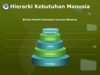 Penghargaan
Sosial
Keamanan
Fisiologis
Aktualisasi diri
Berikut Hierarki kebutuhan manusia (Maslow)
Hierarki Kebutuhan Manusia
 