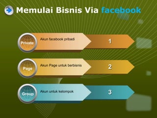 Private
Akun facebook pribadi
1
Page
Akun Page untuk berbisnis
2
Group
Akun untuk kelompok 3
Memulai Bisnis Via facebook
 