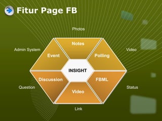 Notes
Discussion FBML
Video
Admin System Video
Question Status
Photos
Link
Event Polling
INSIGHT
Fitur Page FB
 