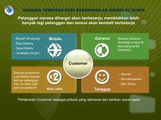 Garansi
Nilai Lebih Tanggap
Berikan pelayanan
Luar Biasa kepada
semua pelanggan,
min. 2x lebih baik
dari competitor!!!
Berikan Garansi
terhadap produk &
jasa yang anda
tawarkan.
- Ramah
- Mendengarkan
- Beri Solusi
Perlakukan Customer sebagai pribadi yang istimewa dan berikan solusi tepat
Customer
Mobile- Mudah dihubungi
- Siap Datang
- Tepat Waktu
- Available 24 jam
RAHASIA TERBESAR DARI KEBERHASILAN BISNIS DI DUNIA
Pelanggan merasa dihargai akan berbelanja, membiakkan lebih
banyak lagi pelanggan dan semua akan kembali berbelanja
 