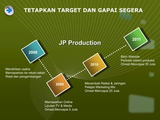2008
2009
2010
2011
JP Production
Memasarkan Online
Liputan TV & Media
Omset Mencapai 5 Juta
Menambah Relasi & Jaringan
Pelajari Marketing Mix
Omset Mencapai 20 Juta
Bikin Website
Perbaiki sistem produksi
Omset Mencapai 30 Juta
Mendirikan usaha
Memasarkan ke rekan-rekan
Riset dan pengembangan
TETAPKAN TARGET DAN GAPAI SEGERA
 