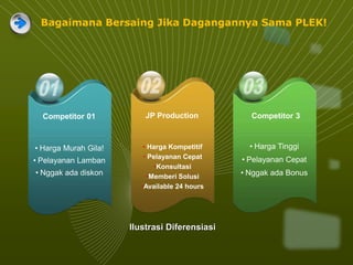 • Harga Murah Gila!
• Pelayanan Lamban
• Nggak ada diskon
• Harga Tinggi
• Pelayanan Cepat
• Nggak ada Bonus
Competitor 01
Ilustrasi Diferensiasi
JP Production Competitor 3
• Harga Kompetitif
• Pelayanan Cepat
•Konsultasi
•Memberi Solusi
•Available 24 hours
Bagaimana Bersaing Jika Dagangannya Sama PLEK!
 