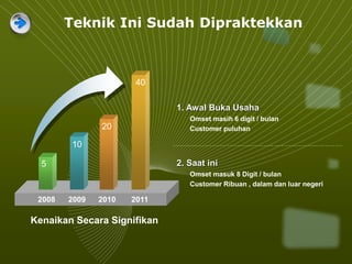 2. Saat ini
Omset masuk 8 Digit / bulan
Customer Ribuan , dalam dan luar negeri
1. Awal Buka Usaha
Omset masih 6 digit / bulan
Customer puluhan
Kenaikan Secara Signifikan
2008 2009 2010 2011
5
10
20
40
Teknik Ini Sudah Dipraktekkan
 