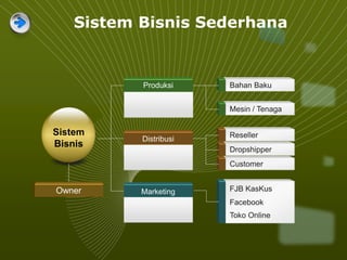 Customer
Bahan Baku
Mesin / Tenaga
Dropshipper
Reseller
Click to add Title
Click to add Title
FJB KasKus
Facebook
Toko Online
Text in here
Sistem
Bisnis
Owner
Produksi
Distribusi
Marketing
Sistem Bisnis Sederhana
 