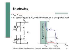 S. Buso, G. Spiazzi - Power Electronics in Photovoltaic Applications - CERN, January 2010 13
Shadowing
0 Va,b
Va1
Vb1
IP1
IP2
Va2
IP
Regione
di
breakdown
ISCa
ISCb
VP
+
Ipha
IP
-
D
Iphb
D
+
-
Va
+
-
Vb
„ Ipha ≠ Iphb
„ At operating point P2, cell a behaves as a dissipative load
 