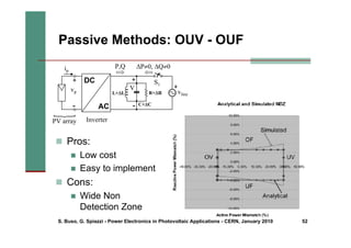 S. Buso, G. Spiazzi - Power Electronics in Photovoltaic Applications - CERN, January 2010 52
„ Pros:
„ Low cost
„ Easy to implement
„ Cons:
„ Wide Non
Detection Zone
Passive Methods: OUV - OUF
PV array
vp
+
ip
{
-
DC
AC
+
vline
L+ΔL
C+ΔC
R+ΔR
S1
P,Q
Inverter
ΔP≠0, ΔQ≠0
+
-
V
 