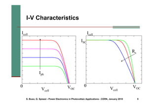 S. Buso, G. Spiazzi - Power Electronics in Photovoltaic Applications - CERN, January 2010 9
I-V Characteristics
Icell
Vcell
Iph
VOC
0
Icell
Vcell
Rs
VOC
ISC
0
 