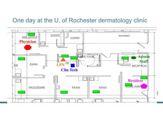 Institute for Information Systems | Chair for Information Systems and Systems Development | Prof. Dr. Jan Recker
Physician
LPN
Clin Tech
Admin
Staff
Resident
One day at the U. of Rochester dermatology clinic
 