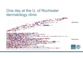Institute for Information Systems | Chair for Information Systems and Systems Development | Prof. Dr. Jan Recker
One day at the U. of Rochester
dermatology clinic
Clock time
Event time
 