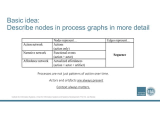 Institute for Information Systems | Chair for Information Systems and Systems Development | Prof. Dr. Jan Recker
Basic idea:
Describe nodes in process graphs in more detail
Processes are not just patterns of action over time.
Actors and artifacts are always present  
Context always matters.
 