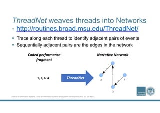 Institute for Information Systems | Chair for Information Systems and Systems Development | Prof. Dr. Jan Recker
ThreadNet weaves threads into Networks
- http://routines.broad.msu.edu/ThreadNet/
 Trace along each thread to identify adjacent pairs of events
 Sequentially adjacent pairs are the edges in the network
1, 3, 6, 4 ThreadNet
Coded performance 
fragment
Narrative Network
 