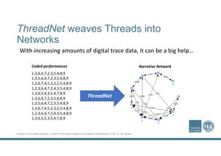 Institute for Information Systems | Chair for Information Systems and Systems Development | Prof. Dr. Jan Recker
ThreadNet weaves Threads into
Networks
With increasing amounts of digital trace data, it can be a big help…
1,3,6,4,7,2,3,5,4,8,9
1,3,5,6,4,7,2,3,5,4,8,9
1,3,6,7,4,5,2,3,2,5,4,8,9
1,2,3,6,4,7,2,4,3,5,4,8,9
1,3,6,5,4,3,5,4,7,8,9
1,3,6,4,7,2,3,5,4,8,9
1,3,5,6,4,7,2,3,5,4,8,9
1,3,6,7,4,5,2,3,2,5,4,8,9
1,2,3,6,4,7,2,4,3,5,4,8,9
1,3,6,5,2,3,5,4,7,8,9
ThreadNet
Coded performances Narrative Network
 