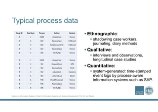 Institute for Information Systems | Chair for Information Systems and Systems Development | Prof. Dr. Jan Recker
Typical process data
 Ethnographic:
 shadowing case workers,
journaling, diary methods
 Qualitative:
 interviews and observations,
longitudinal case studies
 Quantitative:
 system-generated: time-stamped
event logs by process-aware
information systems such as SAP.
Case ID Seq Num Person Action System
A 1 HMD AssignCase Venice
A 2 GLT ReviewCase CitiSmart
A 3 GLT NoteAccountFile CitiSmart
A 4 GLT ResolveCase Venice
A 5 DIK Verify/QC Venice
B 1 HMD AssignCase Venice
B 2 IEV RequestDocs GPS
B 3 IEV ReceiveDocs FILM
B 4 IEV AdjustAcct Customs
B 5 IEV LetterToCust Word
B 6 HYC CheckFinancials Venice
B 7 HYC ResolveCase Venice
B 8 DIK Verify/QC Venice
 