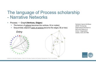 Institute for Information Systems | Chair for Information Systems and Systems Development | Prof. Dr. Jan Recker
The language of Process scholarship
- Narrative Networks
 Process ~ Graph(Vertices, Edges)
 The lexicon of actions becomes the vertices, V (or nodes)
 Sequentially adjacent pairs of actions become the edges, E (or ties)
Entry
Pentland, Hærem & Hillison
(2010) “Comparing 
Organizational Routines as 
Recurrent Patterns of 
Action,” Organization 
Studies, 31(7), 917‐940.
 