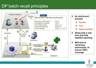 French Pharmaceutical Record (DP) and Batch Recall Services | PPT