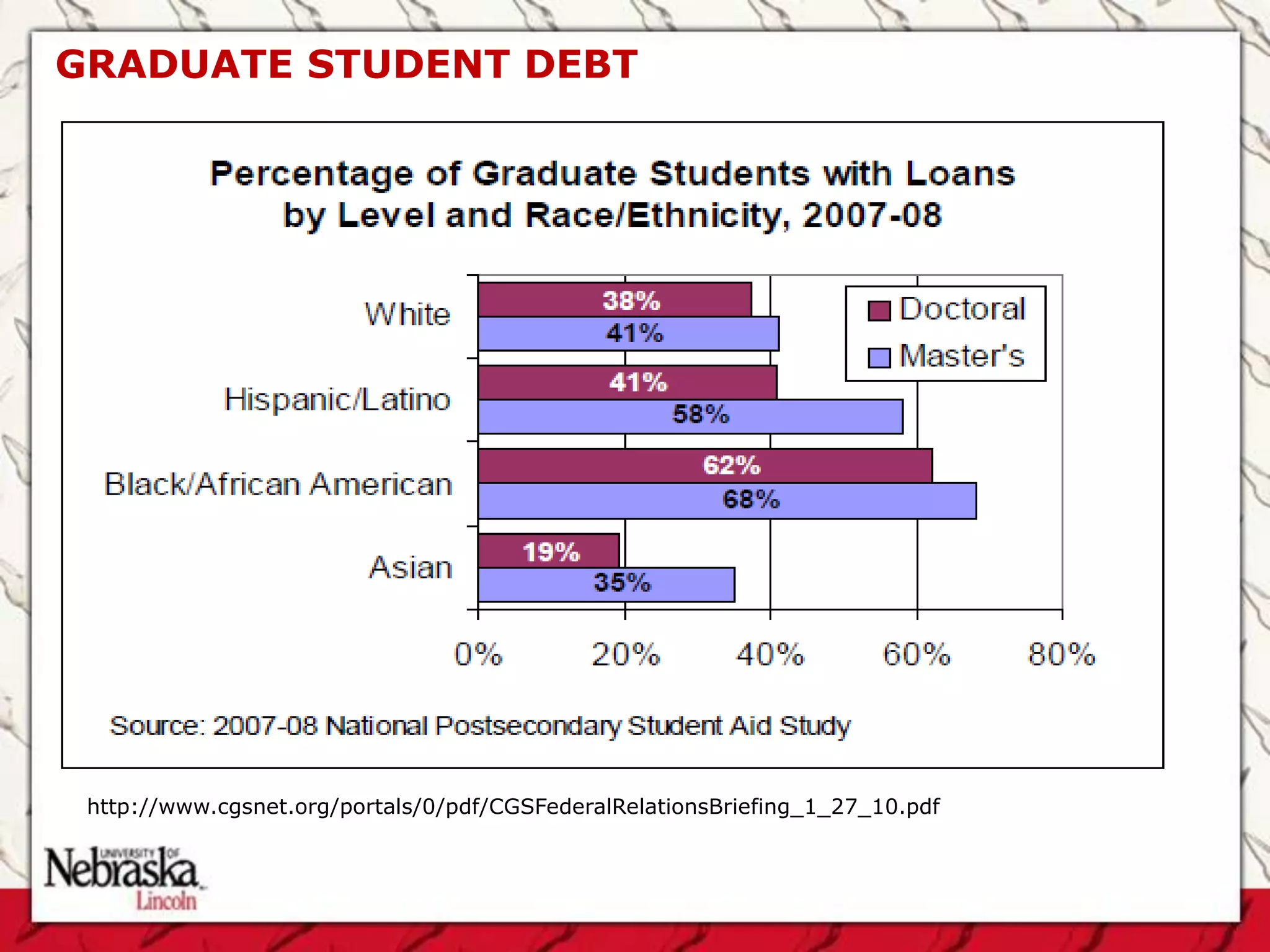 GRADUATE STUDENT DEBT




 http://www.cgsnet.org/portals/0/pdf/CGSFederalRelationsBriefing_1_27_10.pdf
 