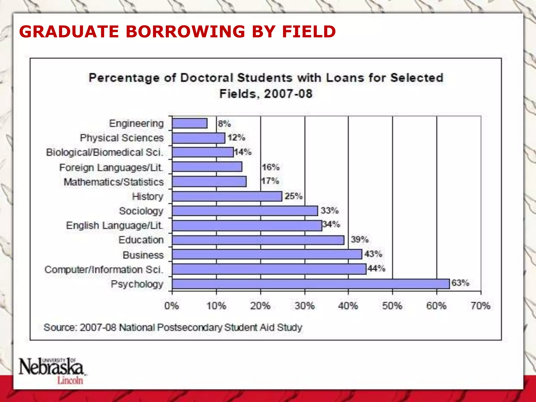 GRADUATE BORROWING BY FIELD
 