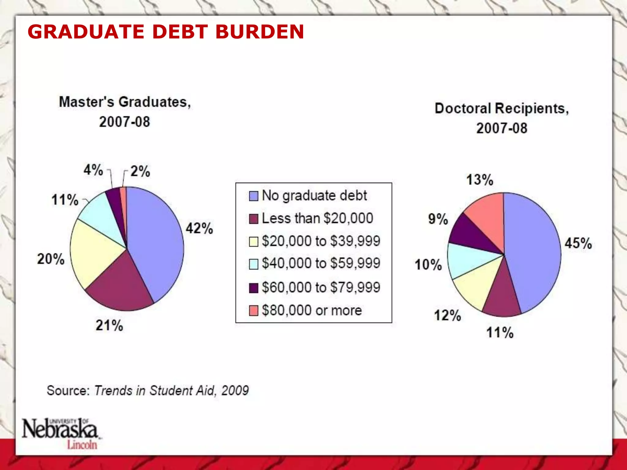 GRADUATE DEBT BURDEN
 