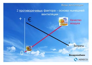 2 противоречивых фактора – основа нынешней
вентиляции :
Качество
воздуха
Затраты
Воздухообмен
€
€
+
0
ВидыВиды вентиляциивентиляции
 