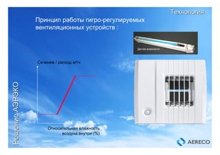 Принцип работы гигро-регулируемых
вентиляционных устройств :
Относительная влажность
воздуха внутри (%)
Сечение / расход м³/ч
РешениеРешениеАЭРЭКОАЭРЭКО
ТехнологияТехнология
Датчик влажности
 
