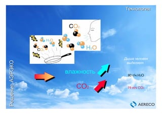 CO2
влажность
Дыша человек
выделяет :
80 г/ч H2O
19 л/ч CO2
ТехнологияТехнология
РешениеРешениеАЭРЭКОАЭРЭКО
 