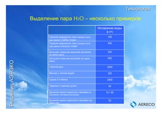 Выделение пара H2O – несколько примеров
Испарение воды
в г/ч
50Дыхание одного взрослого человека (во
время сна)
10 / 80Дыхание одного взрослого человека (в
пассивном / активном состоянии)
60Тарелка с горячим супом
2000Сушка 5 кг белья
300Ванная с теплой водой
2000Горячий душ
900Большая открытая кастрюля (во время
варки)
350Большая, закрытая крышкой кастрюля
(во время варки)
400Горение природного газа (газовая плита,
один факел) сильное пламя
100Горение природного газа (газовая плита,
один факел) слабое пламя
ТехнологияТехнология
РешениеРешениеАЭРЭКОАЭРЭКО
 