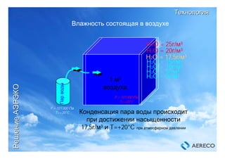 Влажность состоящая в воздухе
1 м³
воздуха
P = 101300 Па
T=+20°C
P = 101300 Па
T=+20°C
Парводы
H2O = 0г/м³
H2O = 5г/м³
H2O = 10г/м³
H2O = 15г/м³
H2O = 17,5г/м³
H2O = 20г/м³
H2O = 25г/м³
Конденсация пара воды происходит
при достижении насыщенности
17,5г/м³ и T=+20°C при атмосферном давлении
ТехнологияТехнология
РешениеРешениеАЭРЭКОАЭРЭКО
 