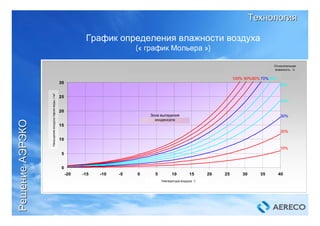 График определения влажности воздуха
(« график Мольера »)
Diagramme simplifié de l'air humide
0
5
10
15
20
25
30
-20 -15 -10 -5 0 5 10 15 20 25 30 35 40
Température en °C
Teneureneaueng/m3
10%
20%
30%
40%
50%
60%70%80%90%100% Hr en %
Zone de brouillard
Относительная
влажность , %
Насыщениевоздухапаромводы,г/м³
Температура воздуха, °C
Зона выпадения
конденсата
ТехнологияТехнология
РешениеРешениеАЭРЭКОАЭРЭКО
 