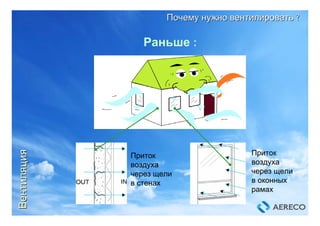 Раньше :
Приток
воздуха
через щели
в стенах
Приток
воздуха
через щели
в оконных
рамах
ПочемуПочему нужнонужно вентилироватьвентилировать ??
ВентиляцияВентиляция
 
