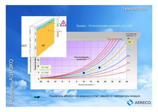 Diagramme simplifié de l'air humide
0
5
10
15
20
25
30
-20 -15 -10 -5 0 5 10 15 20 25 30 35 40
Température en °C
Teneureneaueng/m3
10%
20%
30%
40%
50%
60%70%80%90%100% Hr en %
Zone de brouillard
Пример : Относительная влажность RH = 50%
Показатель абсолютной влажности (г/м³) зависит от температуры воздуха
8,78,7 гг//мм³³
4,74,7 гг//мм³³
Насыщениевоздухапаромводы,г/м³
Зона выпадения
конденсата
Относительная
влажность , %
Температура воздуха, °C
ТехнологияТехнология
РешениеРешениеАЭРЭКОАЭРЭКО
 