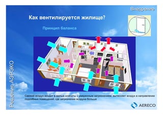 Как вентилируется жилище?
Принцип баланса
Свежий воздух входит в жилые комнаты с умеренным загрязнением, вытесняет воздух в направлении
подсобных помещений, где загрязнение воздуха больше
ВнедрениеВнедрение
РешениеРешениеАЭРЭКОАЭРЭКО
 