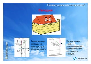 Сегодня :
Герметичные
фасады не
дает доступа
воздуху внутрь
Герметичные
окна
(со стеклопакетом)
практически не
пропускают
воздуха
ВентиляцияВентиляция
ПочемуПочему нужнонужно вентилироватьвентилировать ??
 