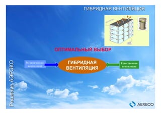 ОПТИМАЛЬНЫЙ ВЫБОР
Механическая
вентиляция
Естественная
вентиляция
ГИБРИДНАЯ
ВЕНТИЛЯЦИЯ
ГИБРИДНАЯГИБРИДНАЯ ВЕНТИЛЯЦИЯВЕНТИЛЯЦИЯ
РешениеРешениеАЭРЭКОАЭРЭКО
 