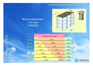 Вентиляционная
Система
ГИБРИД
7 этаж 0 Pa
6 этаж
5 этаж
4 этаж
3 этаж
2 этаж
1 этаж 0 Pa
- 12 Pa
- 12 Pa
Гибридая вентиляция Total
-10 Pa
-12 Pa
- 12 Pa
- 10 Pa
- 8 Pa
- 6 Pa
- 4 Pa
- 2 Pa
- 12 Pa
- 6 Pa
- 8 Pa
- 12 Pa
- 12 Pa
-2 Pa
- 4 Pa
- 12 Pa
- 12 Pa
ГИБРИДНАЯГИБРИДНАЯ ВЕНТИЛЯЦИЯВЕНТИЛЯЦИЯ
РешениеРешениеАЭРЭКОАЭРЭКО
ГИБРИДНАЯГИБРИДНАЯ ВЕНТИЛЯЦИЯВЕНТИЛЯЦИЯ
РешениеРешениеАЭРЭКОАЭРЭКО
 